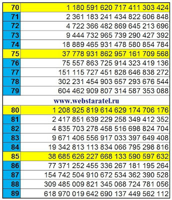 Степени числа два Степени числа два. Два в степени от 70 до 89. Математика для блондинок.