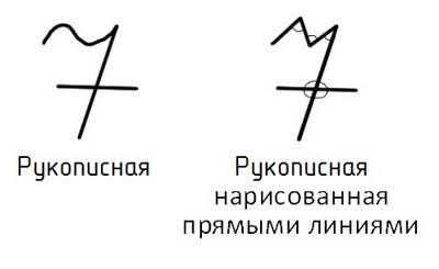 Происхождение цифр.