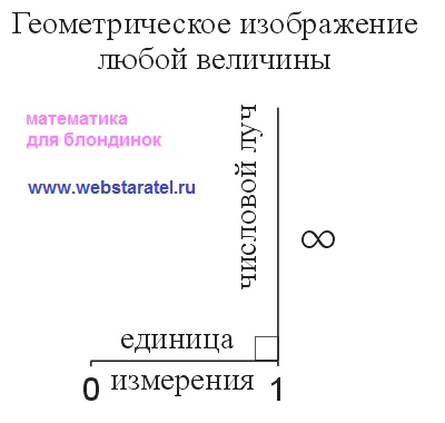 Геометрическое изображение любой величины. Единица измерения и числовой луч. Математика для блондинок.