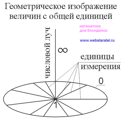 Вселенная. Геометрическое изображение величин с общей единицей. Портрет математики. Математика для блондинок.